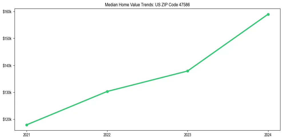 Median property value trends in 