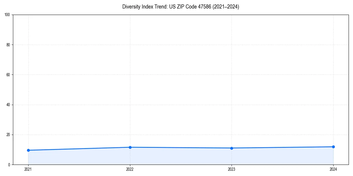 Line chart showing diversity index trends for 