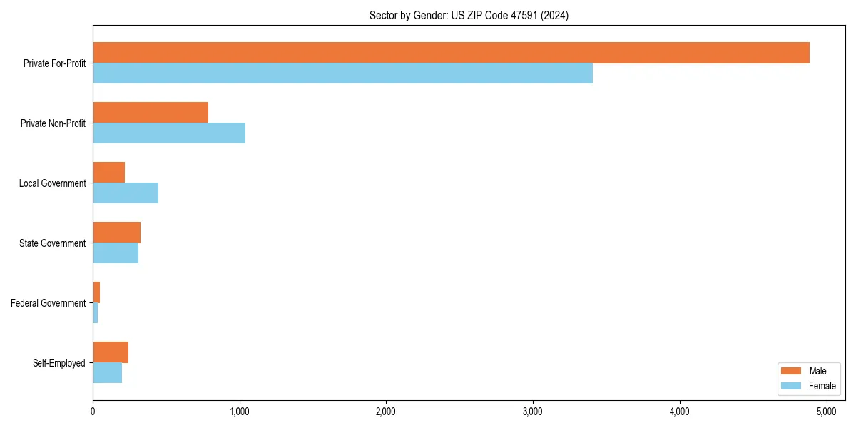 Employment sector breakdown by gender in 