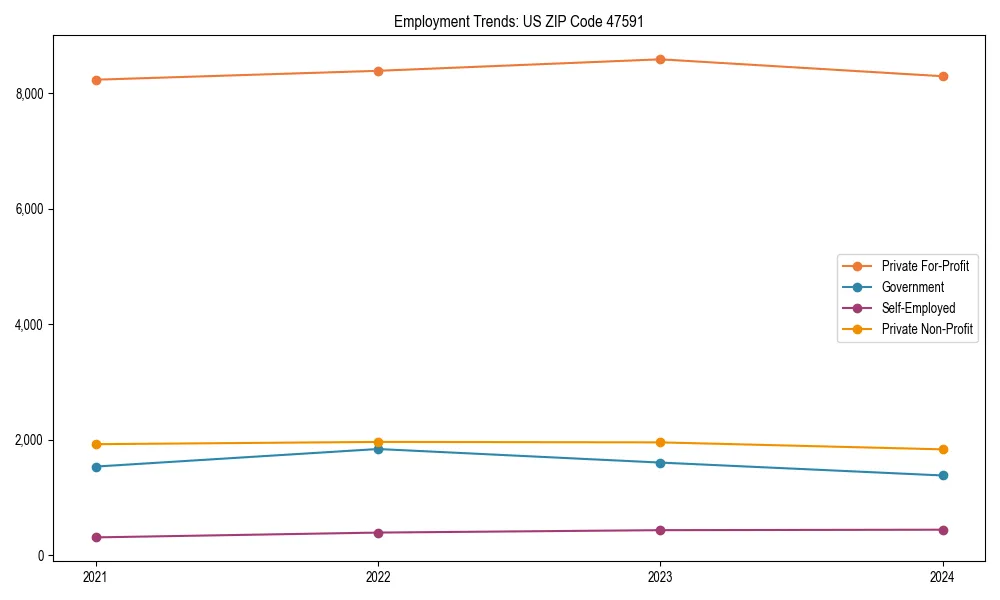 Long-term employment trends in 