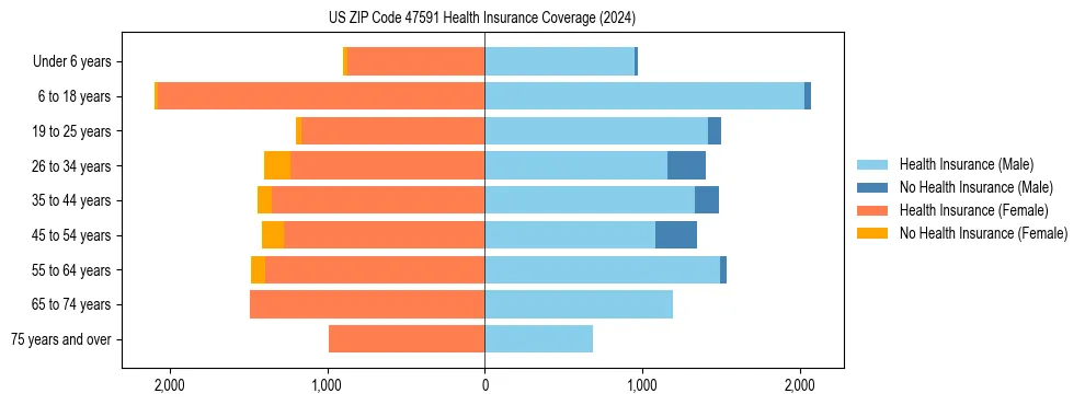 Health insurance pyramid for US ZIP Code 47591