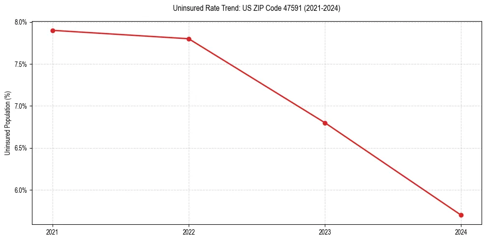 Uninsured trend chart for US ZIP Code 47591