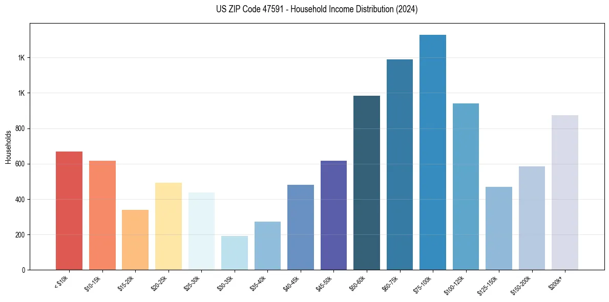 Income Distribution for 