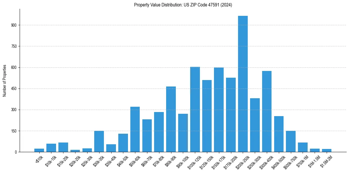 Value Distribution for 