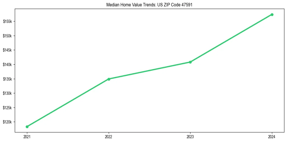 Median property value trends in 