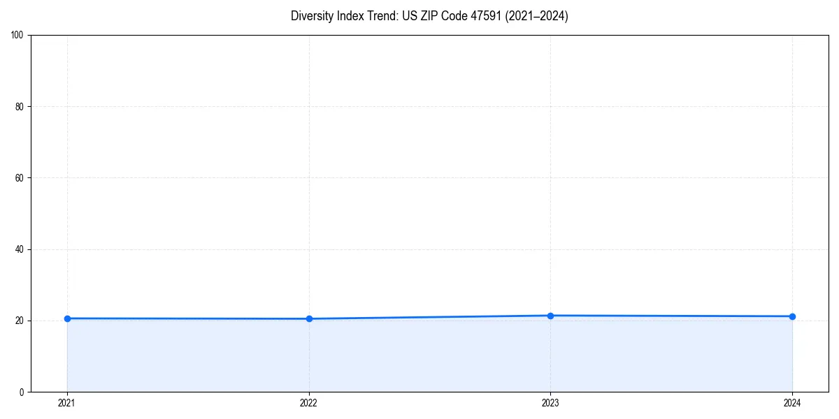 Line chart showing diversity index trends for 