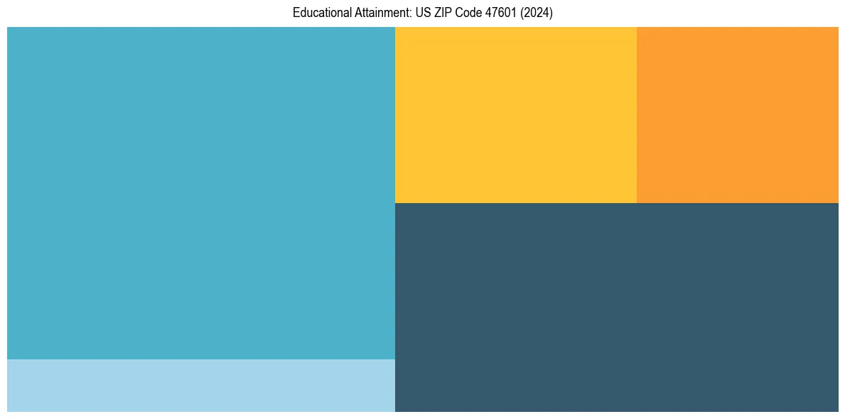 Education Treemap for  in 2024