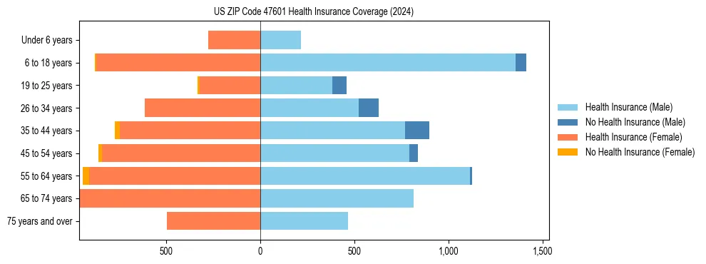 Health insurance pyramid for US ZIP Code 47601