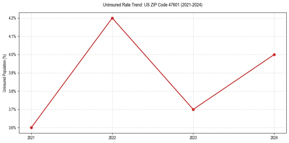 Uninsured trend chart for US ZIP Code 47601