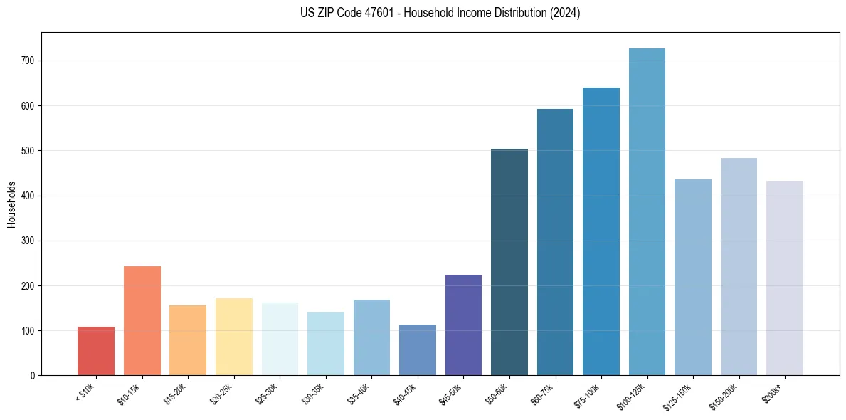 Income Distribution for 