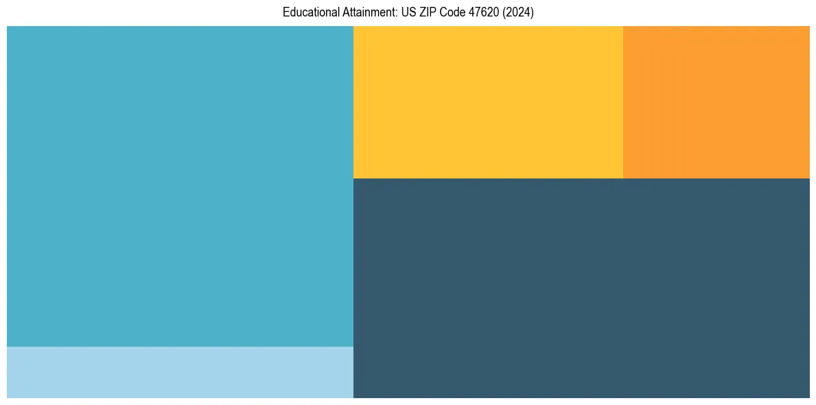 Education Treemap for  in 2024