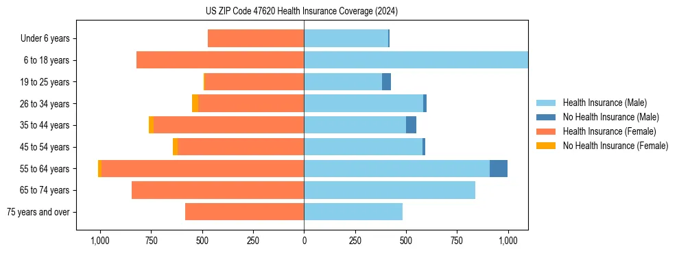 Health insurance pyramid for US ZIP Code 47620