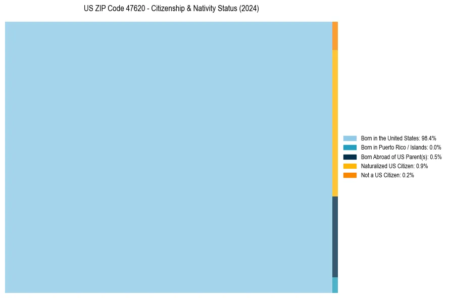 Nativity Treemap for 