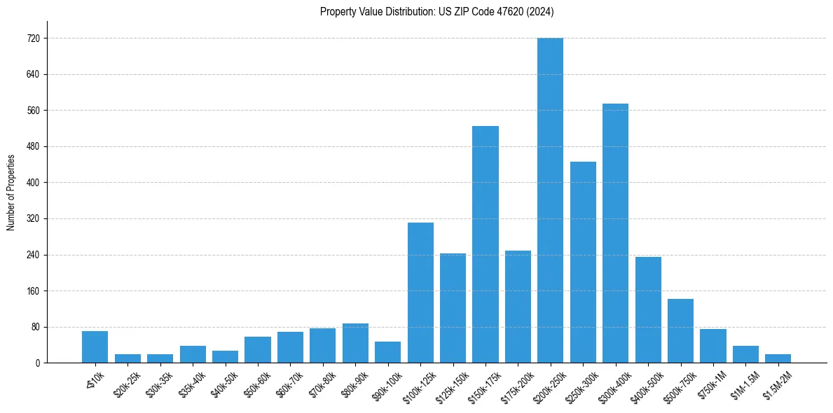Value Distribution for 