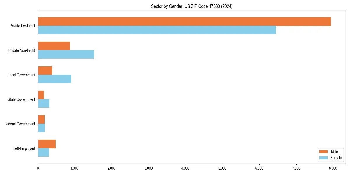 Employment sector breakdown by gender in 