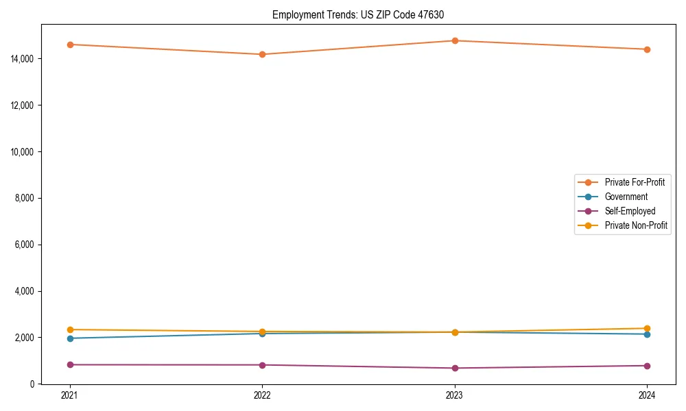 Long-term employment trends in 