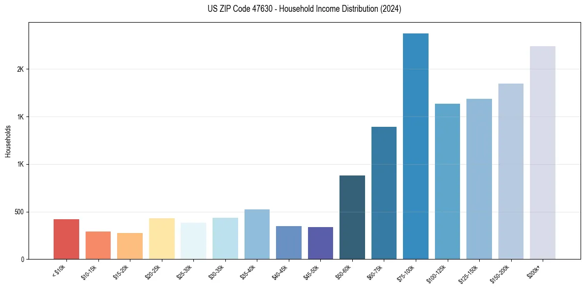 Income Distribution for 