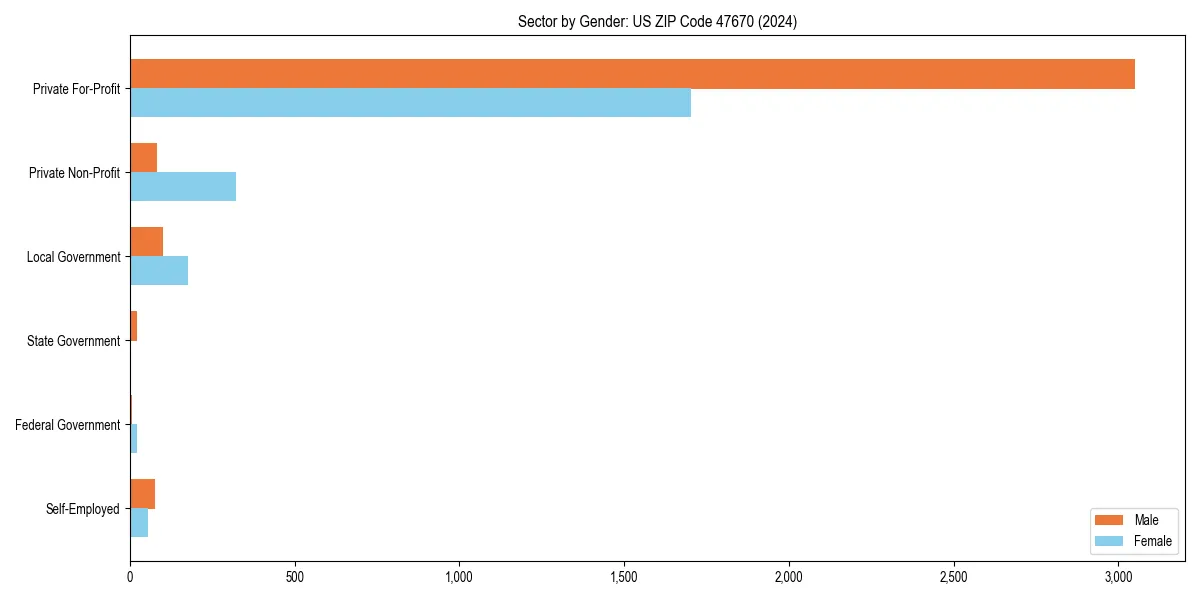 Employment sector breakdown by gender in 