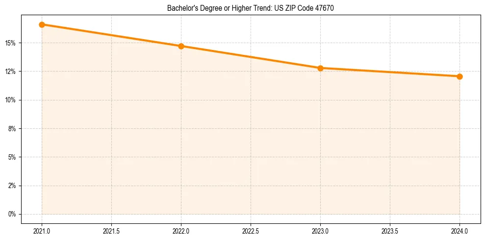 Trend chart showing bachelor degree growth in 