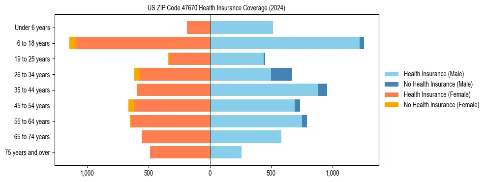 Health insurance pyramid for US ZIP Code 47670