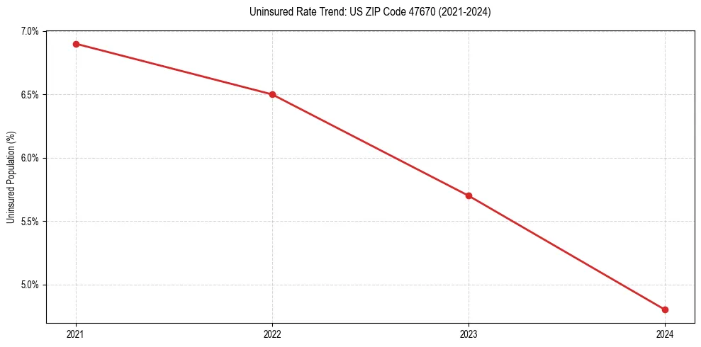 Uninsured trend chart for US ZIP Code 47670