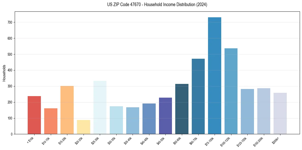 Income Distribution for 