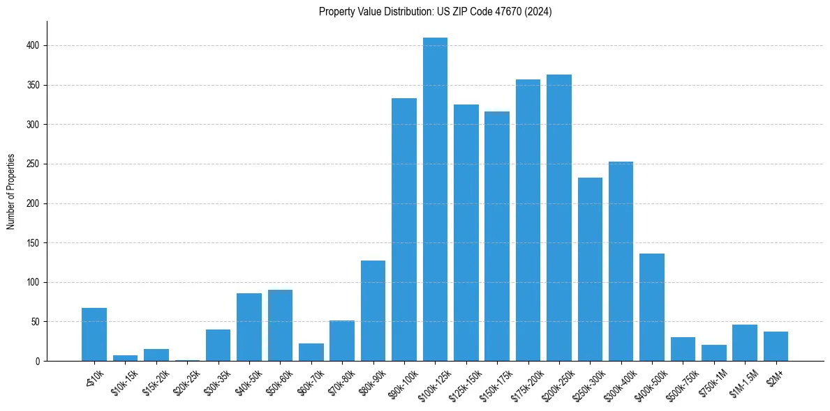 Value Distribution for 