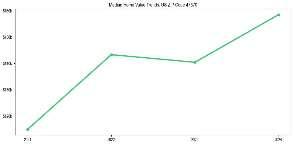 Median property value trends in 
