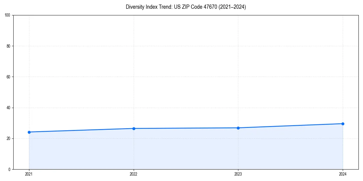 Line chart showing diversity index trends for 