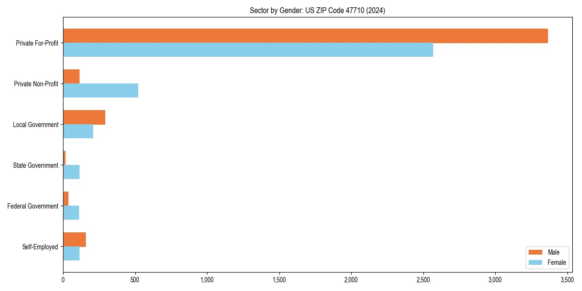 Employment sector breakdown by gender in 