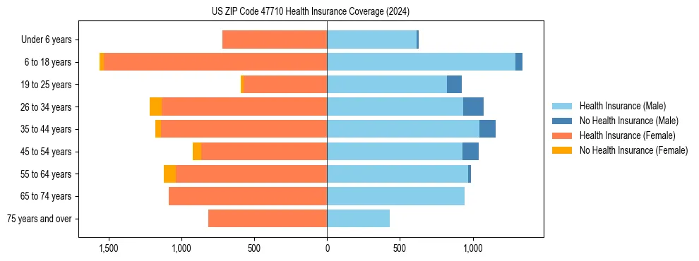 Health insurance pyramid for US ZIP Code 47710