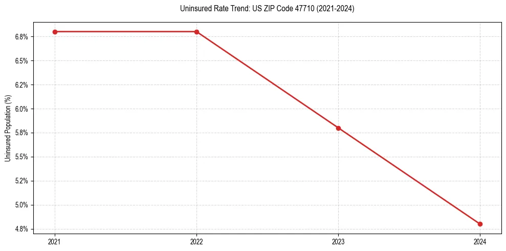 Uninsured trend chart for US ZIP Code 47710