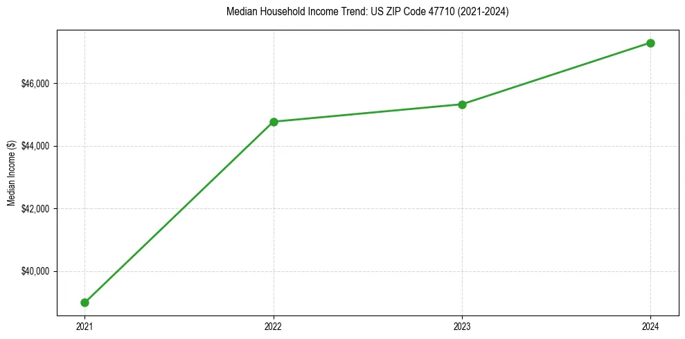 Income trend for 