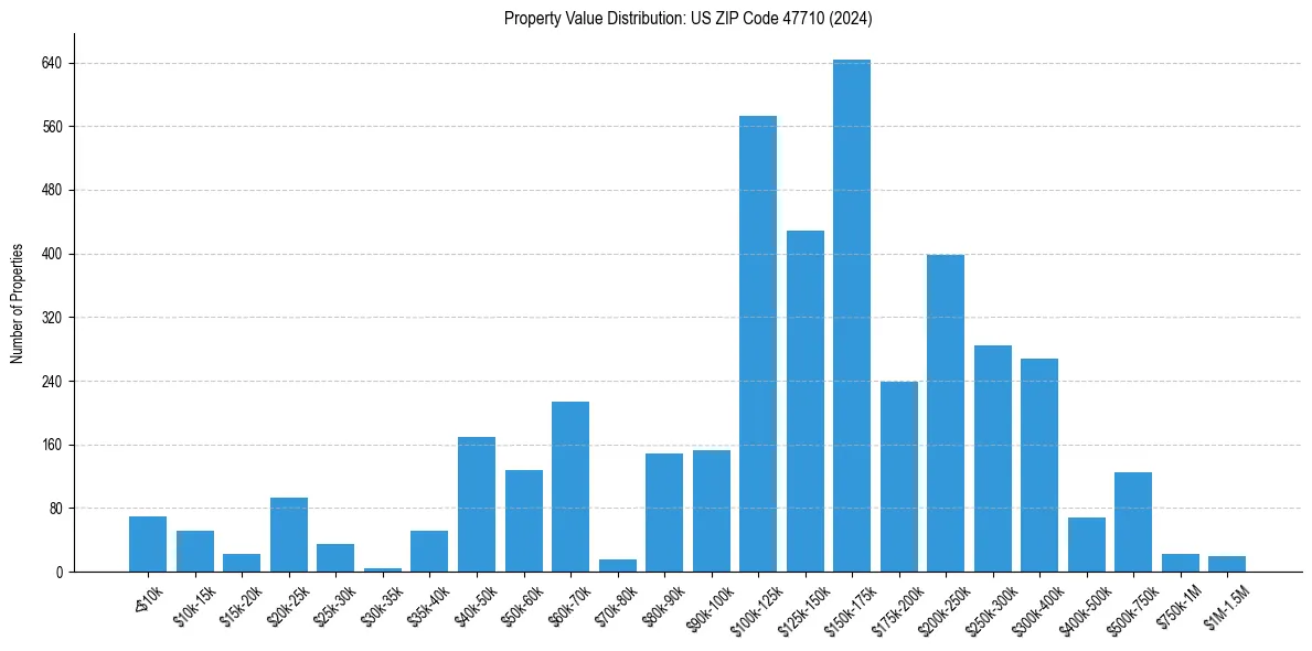 Value Distribution for 