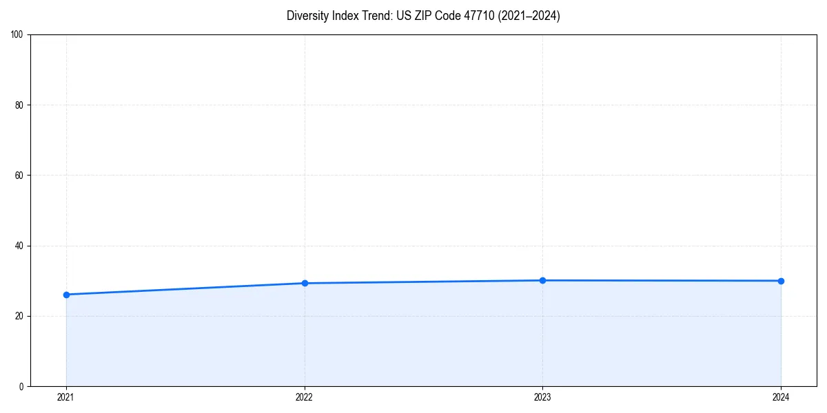 Line chart showing diversity index trends for 