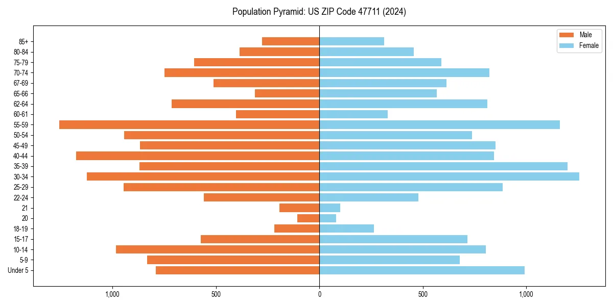 Population pyramid for 