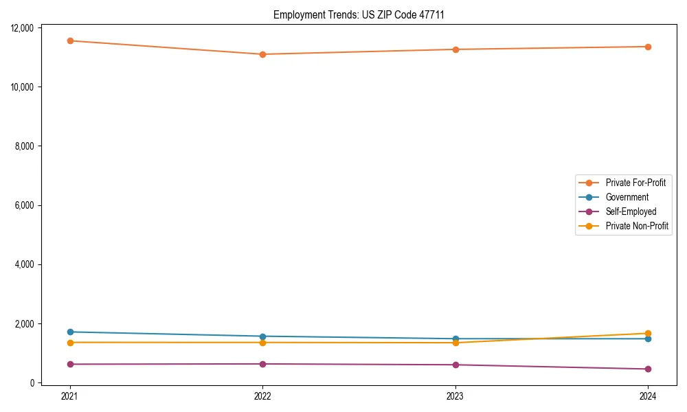 Long-term employment trends in 