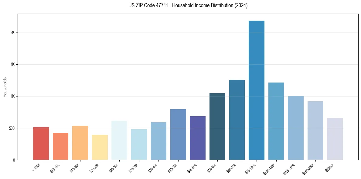Income Distribution for 