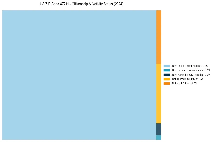 Nativity Treemap for 