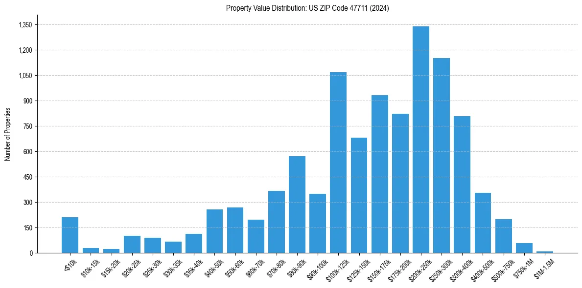 Value Distribution for 