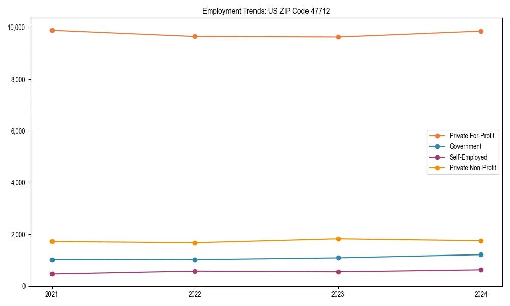 Long-term employment trends in 