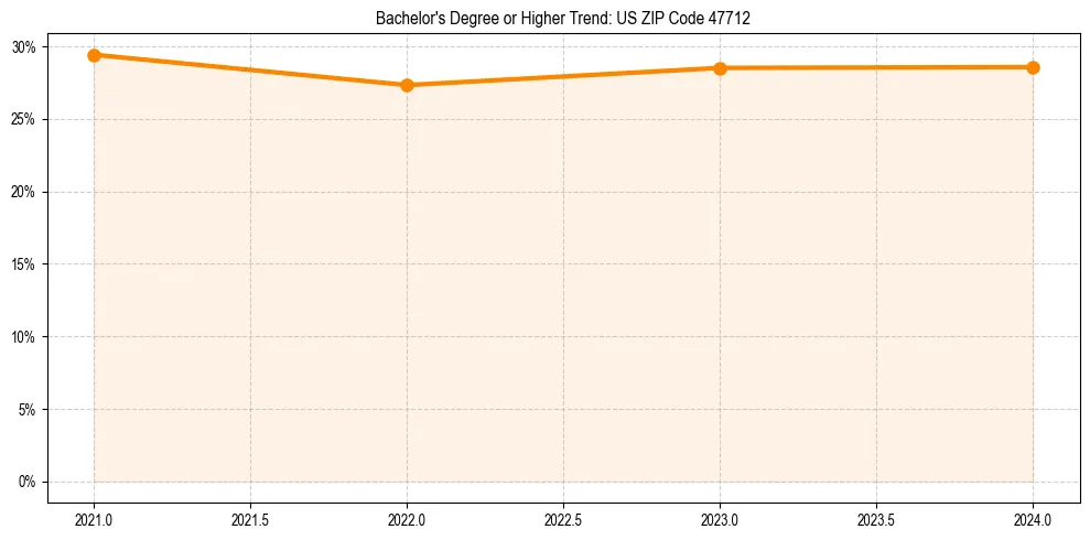 Trend chart showing bachelor degree growth in 