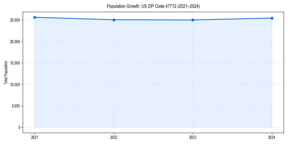 Population trends in 