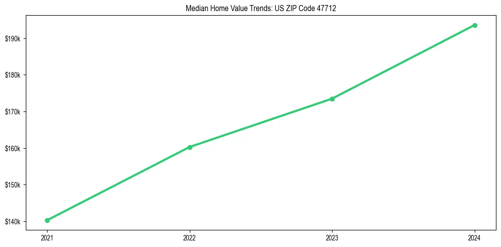 Median property value trends in 