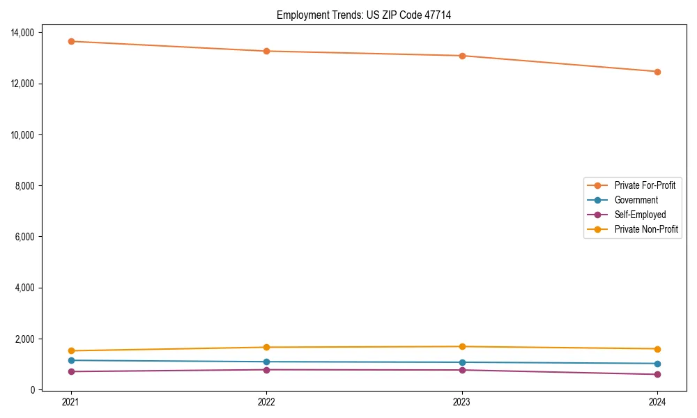 Long-term employment trends in 