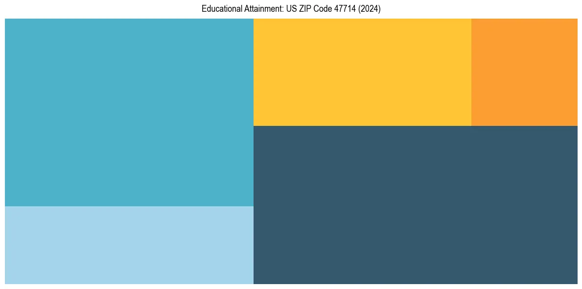 Education Treemap for  in 2024