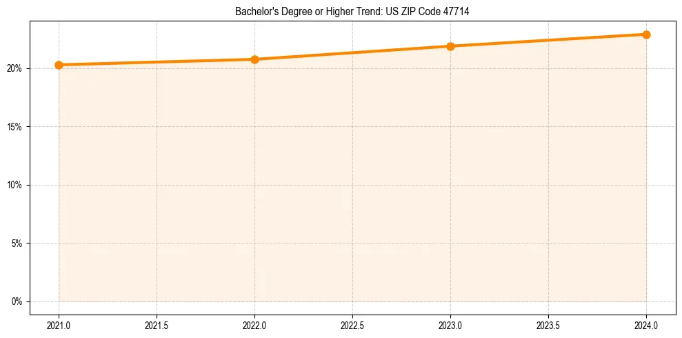 Trend chart showing bachelor degree growth in 
