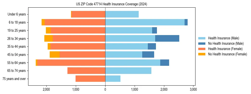 Health insurance pyramid for US ZIP Code 47714