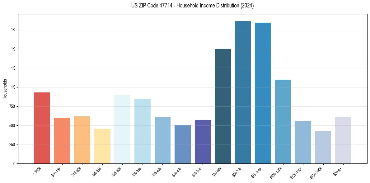 Income Distribution for 