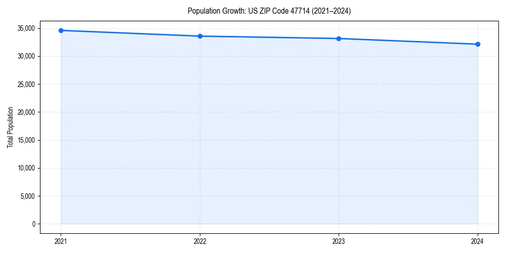 Population trends in 